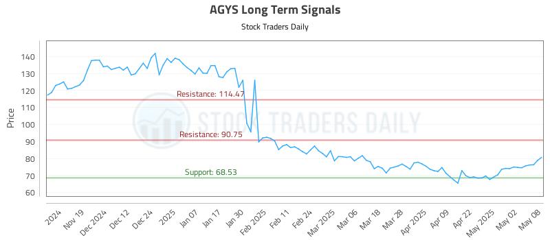 AGYS Long Term Analysis for May 9 2025 AGYS Long Term Analysis for May 9 2025