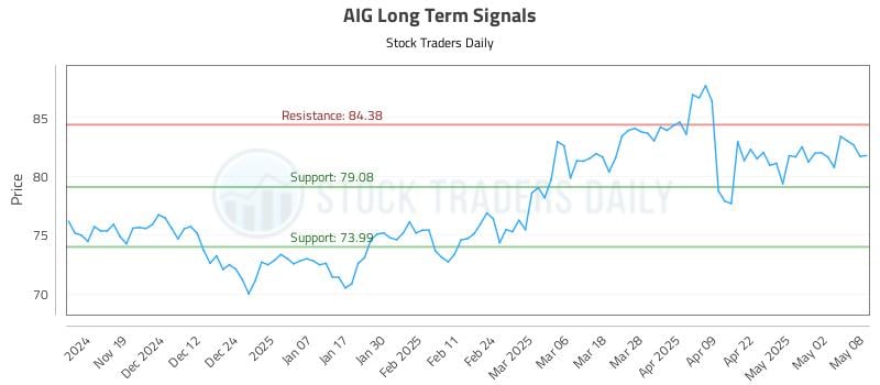 AIG Long Term Analysis for May 9 2025 AIG Long Term Analysis for May 9 2025