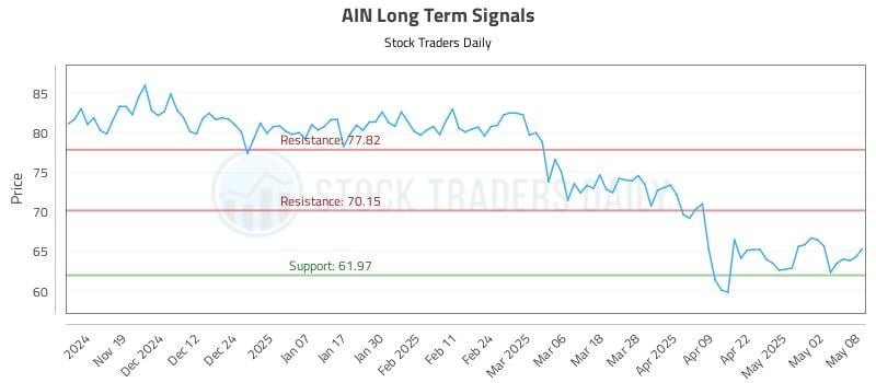 AIN Long Term Analysis for May 9 2025 AIN Long Term Analysis for May 9 2025