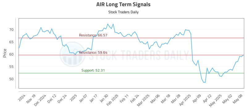 AIR Long Term Analysis for May 9 2025 AIR Long Term Analysis for May 9 2025