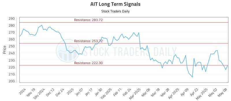 AIT Long Term Analysis for May 9 2025 AIT Long Term Analysis for May 9 2025