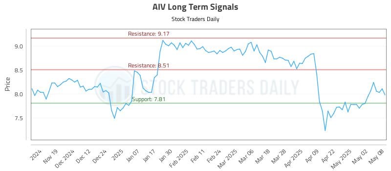 AIV Long Term Analysis for May 9 2025 AIV Long Term Analysis for May 9 2025