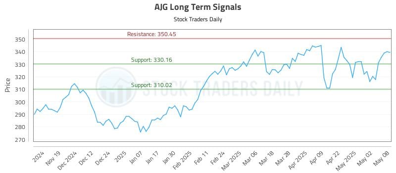 AJG Long Term Analysis for May 9 2025 AJG Long Term Analysis for May 9 2025