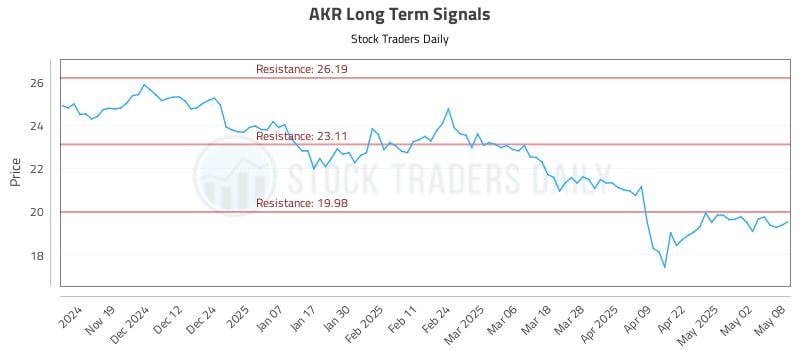 AKR Long Term Analysis for May 9 2025 AKR Long Term Analysis for May 9 2025