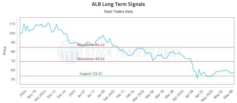 ALB Long Term Analysis for May 9 2025 ALB Long Term Analysis for May 9 2025