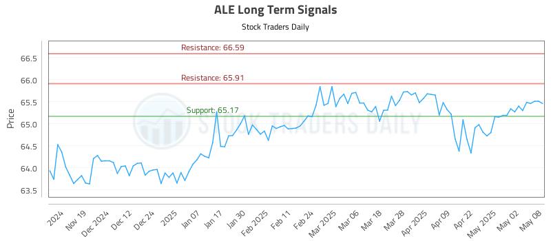 ALE Long Term Analysis for May 9 2025