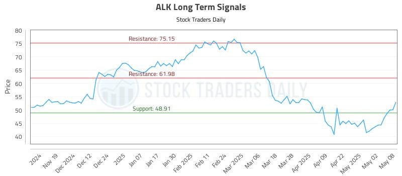 ALK Long Term Analysis for May 9 2025 ALK Long Term Analysis for May 9 2025