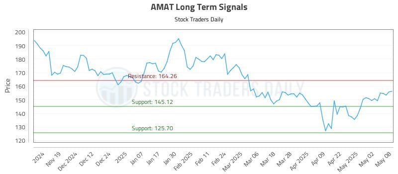 AMAT Long Term Analysis for May 9 2025 AMAT Long Term Analysis for May 9 2025
