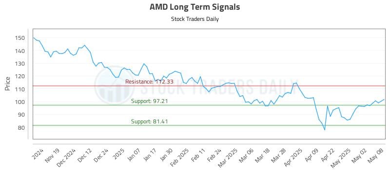 AMD Long Term Analysis for May 9 2025