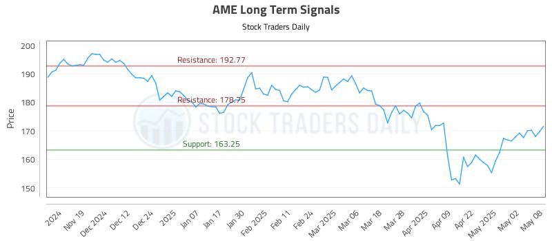 AME Long Term Analysis for May 9 2025