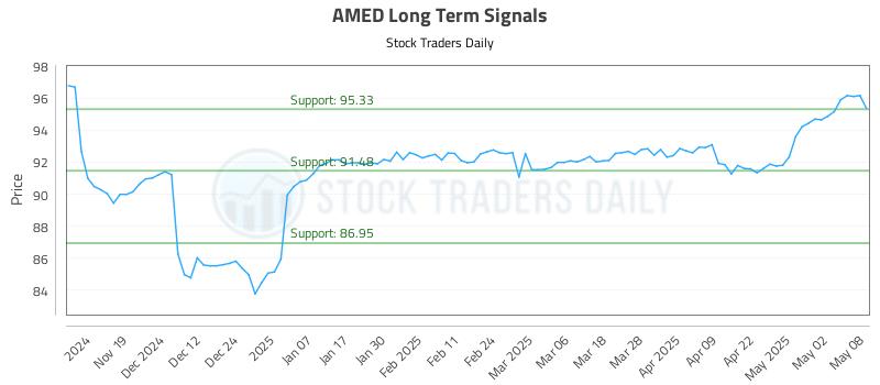 AMED Long Term Analysis for May 9 2025