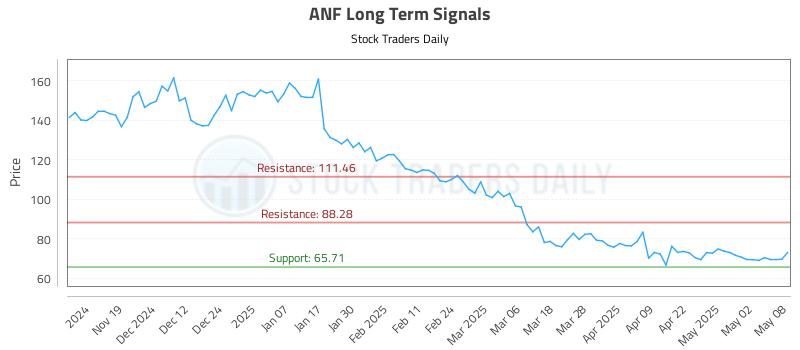 ANF Long Term Analysis for May 9 2025 ANF Long Term Analysis for May 9 2025