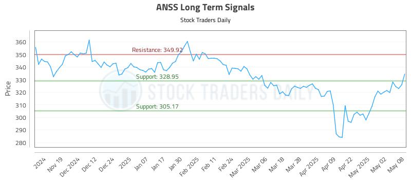 ANSS Long Term Analysis for May 9 2025 ANSS Long Term Analysis for May 9 2025