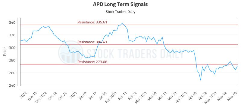 APD Long Term Analysis for May 9 2025 APD Long Term Analysis for May 9 2025