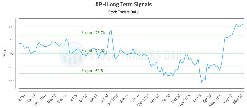 APH Long Term Analysis for May 9 2025 APH Long Term Analysis for May 9 2025