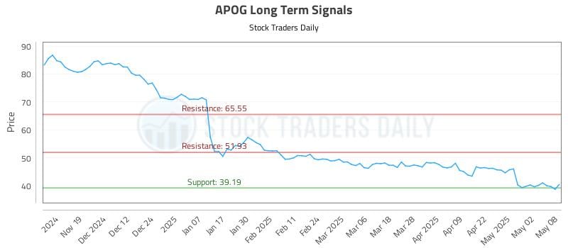 APOG Long Term Analysis for May 9 2025 APOG Long Term Analysis for May 9 2025