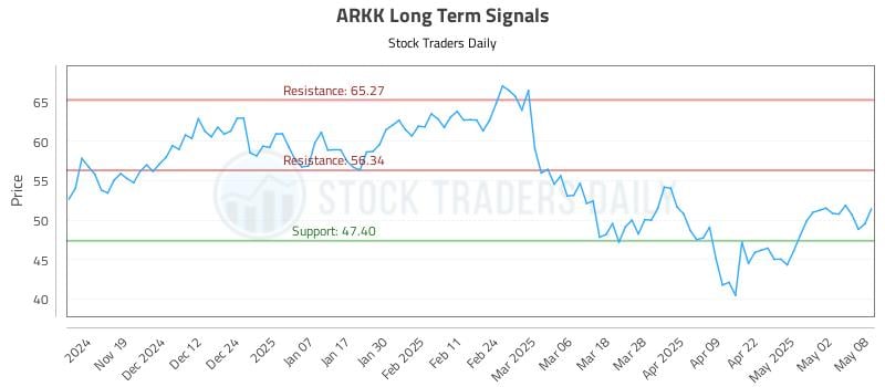 ARKK Long Term Analysis for May 9 2025 ARKK Long Term Analysis for May 9 2025