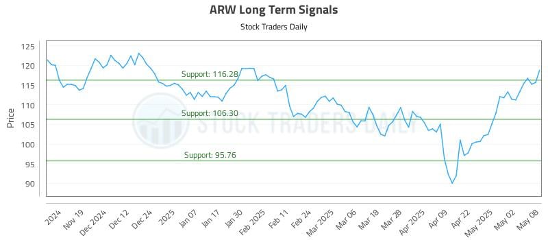 ARW Long Term Analysis for May 9 2025 ARW Long Term Analysis for May 9 2025