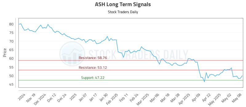 ASH Long Term Analysis for May 9 2025 ASH Long Term Analysis for May 9 2025