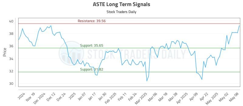 ASTE Long Term Analysis for May 9 2025 ASTE Long Term Analysis for May 9 2025