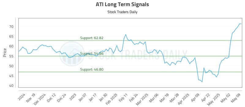 ATI Long Term Analysis for May 9 2025 ATI Long Term Analysis for May 9 2025