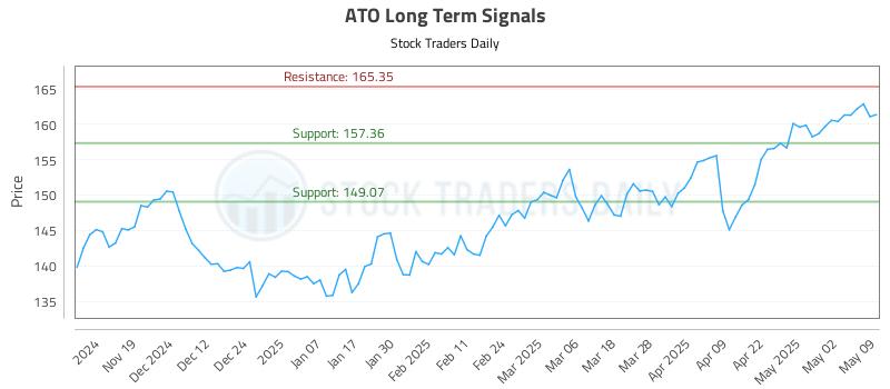 ATO Long Term Analysis for May 9 2025