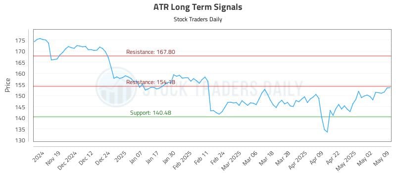 ATR Long Term Analysis for May 9 2025 ATR Long Term Analysis for May 9 2025