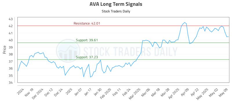 AVA Long Term Analysis for May 9 2025 AVA Long Term Analysis for May 9 2025