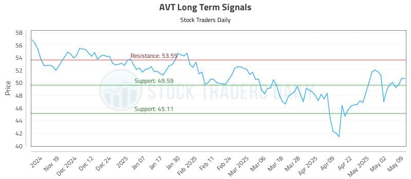 AVT Long Term Analysis for May 9 2025 AVT Long Term Analysis for May 9 2025