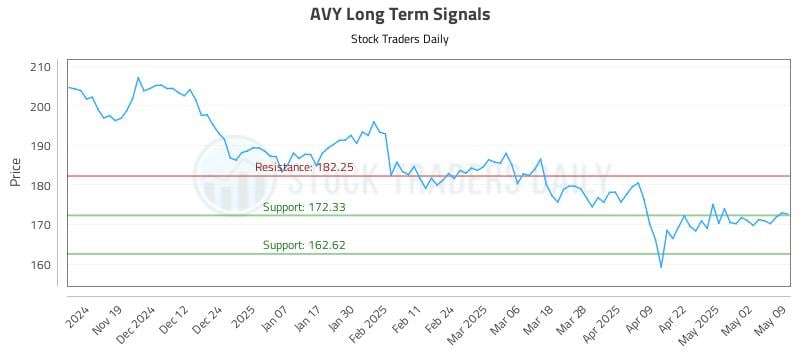 AVY Long Term Analysis for May 9 2025 AVY Long Term Analysis for May 9 2025