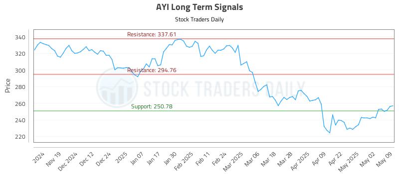 AYI Long Term Analysis for May 9 2025 AYI Long Term Analysis for May 9 2025