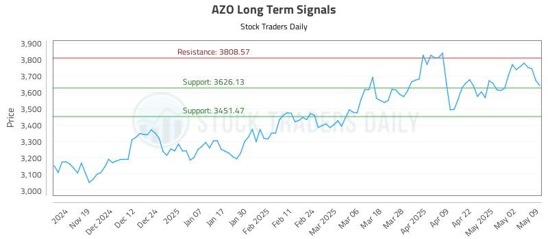 AZO Long Term Analysis for May 9 2025 AZO Long Term Analysis for May 9 2025