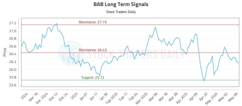 BAB Long Term Analysis for May 9 2025 BAB Long Term Analysis for May 9 2025