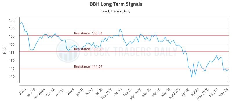 BBH Long Term Analysis for May 9 2025