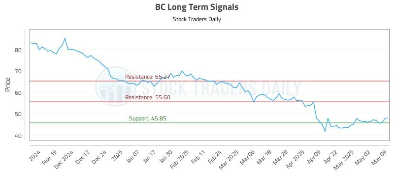 BC Long Term Analysis for May 9 2025