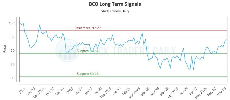 BCO Long Term Analysis for May 9 2025