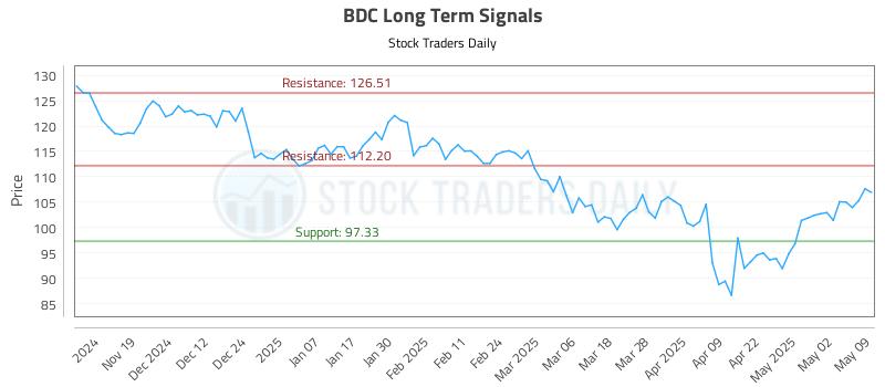 BDC Long Term Analysis for May 9 2025