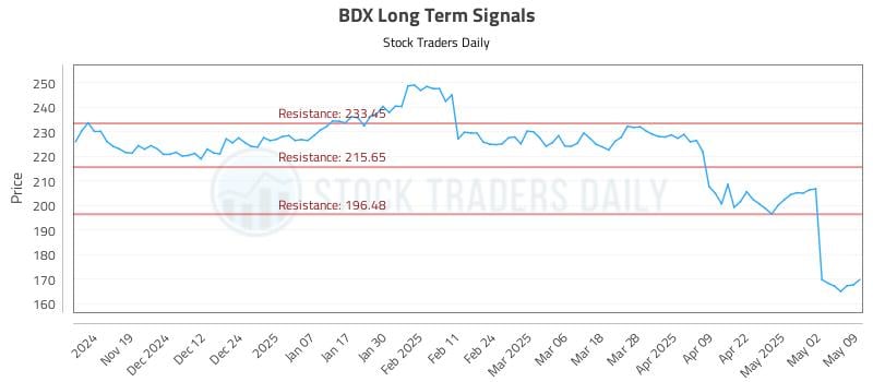 BDX Long Term Analysis for May 9 2025 BDX Long Term Analysis for May 9 2025
