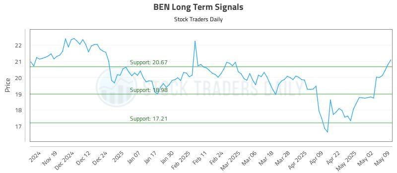 BEN Long Term Analysis for May 9 2025 BEN Long Term Analysis for May 9 2025