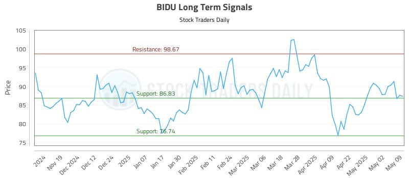 BIDU Long Term Analysis for May 9 2025 BIDU Long Term Analysis for May 9 2025