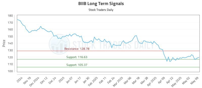 BIIB Long Term Analysis for May 9 2025 BIIB Long Term Analysis for May 9 2025