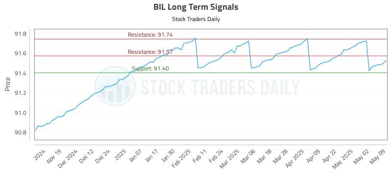 BIL Long Term Analysis for May 9 2025 BIL Long Term Analysis for May 9 2025