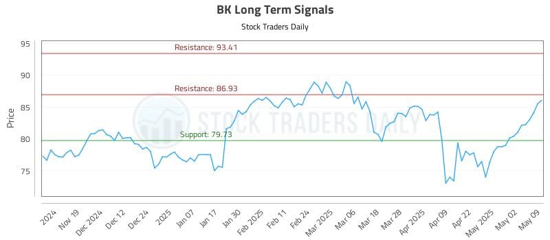 BK Long Term Analysis for May 9 2025 BK Long Term Analysis for May 9 2025