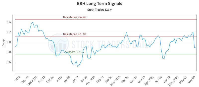 BKH Long Term Analysis for May 9 2025 BKH Long Term Analysis for May 9 2025