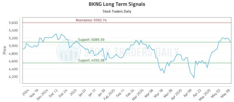 BKNG Long Term Analysis for May 9 2025 BKNG Long Term Analysis for May 9 2025
