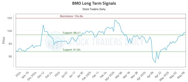 BMO Long Term Analysis for May 9 2025 BMO Long Term Analysis for May 9 2025