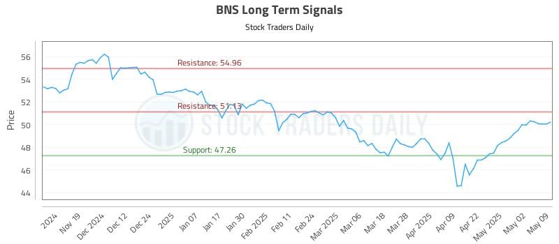 BNS Long Term Analysis for May 9 2025