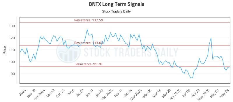 BNTX Long Term Analysis for May 9 2025 BNTX Long Term Analysis for May 9 2025