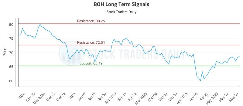 BOH Long Term Analysis for May 9 2025 BOH Long Term Analysis for May 9 2025