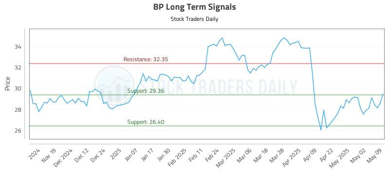 BP Long Term Analysis for May 9 2025 BP Long Term Analysis for May 9 2025
